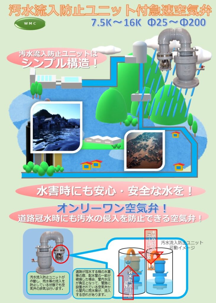 
千代田工業株式会社「WMC汚水流入防止機能付空気弁Φ25～Φ200」
近年、集中豪雨による浸水被害が増加しており、水道管路の老朽化も進んでいます。このような状況下で、従来の空気弁では、浸水時に汚水が水道管に逆流してしまうリスクがあります。

千代田工業株式会社は、この問題を解決するために、革新的な「WMC汚水流入防止機能付空気弁Φ25～Φ200」を開発しました。

WMC汚水流入防止機能付空気弁の特長

水没時も安心！ 二重弁構造で汚水逆流を完全ブロック
独自の二重弁構造により、水没状態でも確実に汚水の流入を防止します。従来の空気弁では防げなかった、水害時の汚水被害を未然に防ぎます。
水道管負圧時の汚水吸い込みリスクを解消
水道管が負圧になった際も、汚水の吸い込みを完全にブロックします。老朽化した水道管の破損による汚水流入リスクを低減し、衛生面での安全性を向上させます。
従来品と同等の価格で安心！
高機能でありながら、従来の空気弁と同等の価格設定を実現しました。費用を抑えながら、水道水の安全性を向上できます。
幅広い口径ラインナップで現場に最適な弁を選べる
Φ25～Φ200mmまでの豊富な口径ラインナップを用意しています。新設から既設の水道管路まで、あらゆる現場に最適な弁を選択できます。
製品動画でリアルな機能を確認

製品サイトでは、満水状態での流入防止機能を分かりやすく確認できる動画を公開しています。WMC汚水流入防止機能付空気弁の優れた性能を、ぜひご覧ください。

水道水の安全を守るための徹底した品質管理

厳格な品質検査と製造工程の管理で、高い信頼性を実現しています。
長年の実績と経験に裏打ちされた、確かな技術力で高品質な製品を提供しています。
WMC汚水流入防止機能付空気弁で、水道水の安全を守りませんか？

WMC汚水流入防止機能付空気弁は、水道事業の現場で発生する汚水流入リスクを革新的に解決します。水道水の安全性向上に大きく貢献する製品として、ぜひご検討ください。